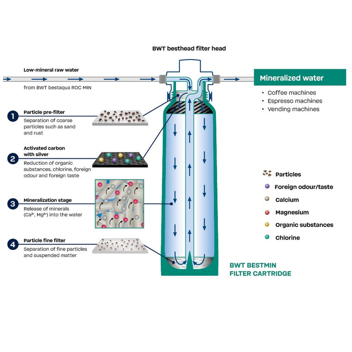 BWT Bestmin Premium M Water Filter And Remineralizer