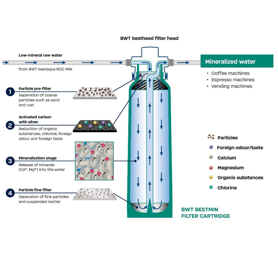 BWT Bestmin Premium M Water Filter And Remineralizer
