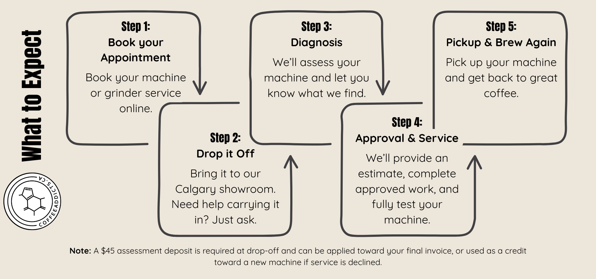 Flowchart detailing the steps for a coffee machine service process with a brand logo on the left.
