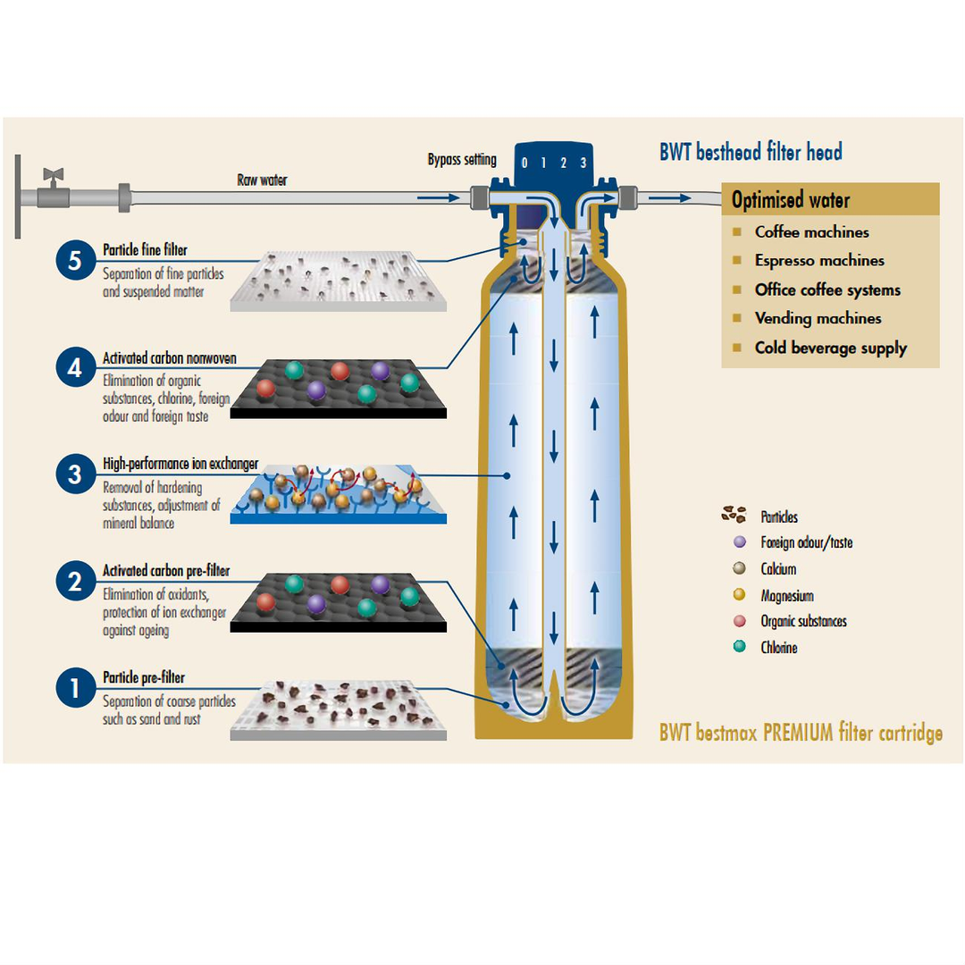 BWT Bestmax Premium Water Filter And Softener