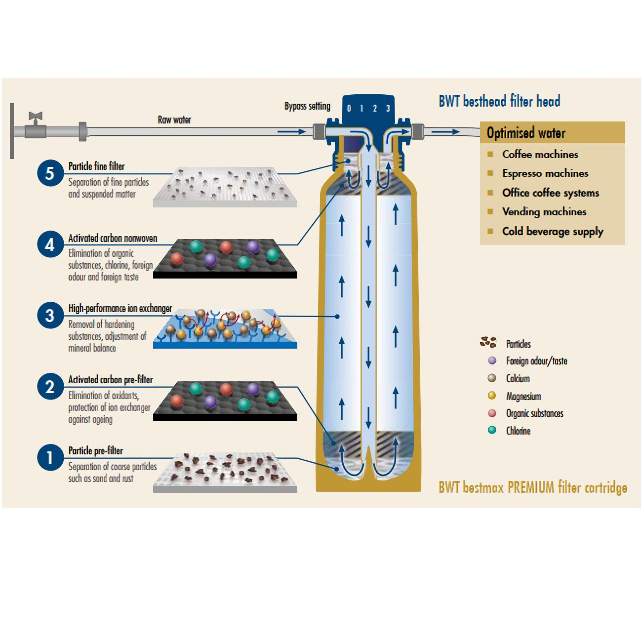 BWT Bestmax Premium Water Filter And Softener
