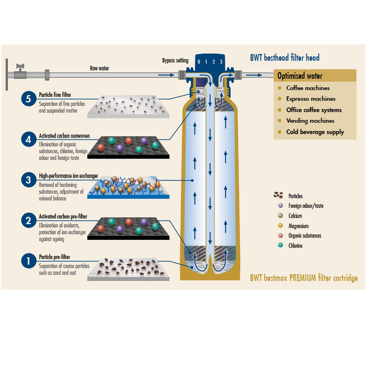 BWT Bestmax Premium Water Filter And Softener